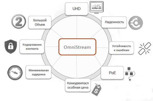 особенности и характеристики системы OmniStream