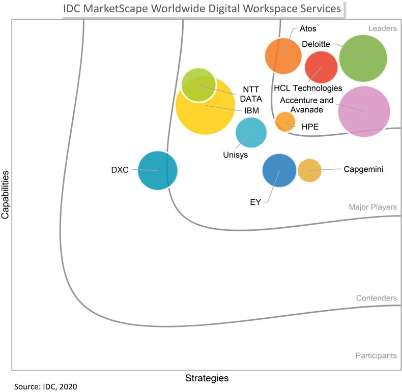 IDC MarketScape: Worldwide Digital Workplace Services 2020