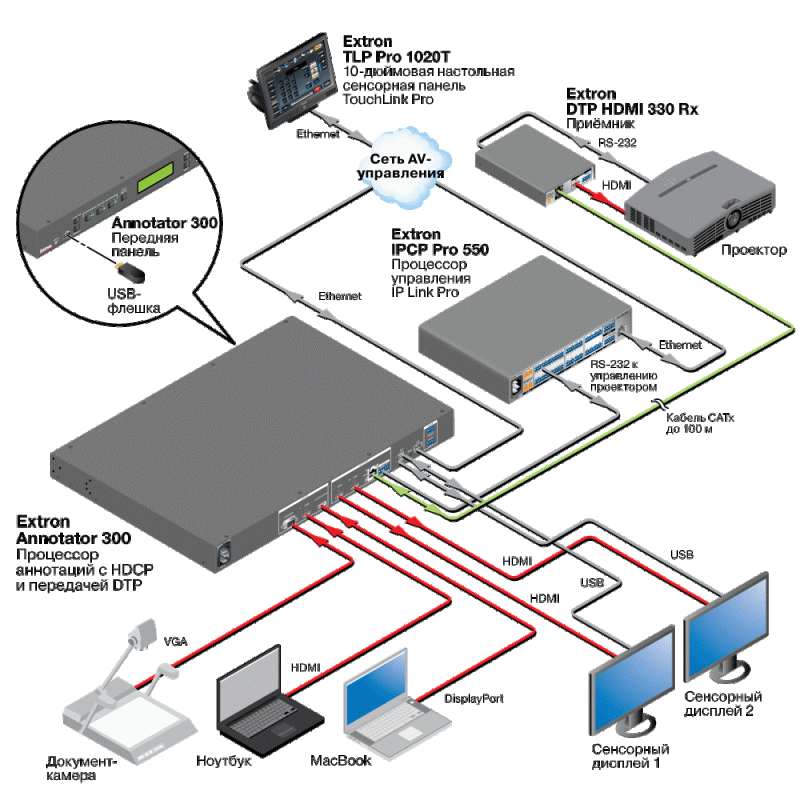 Аннотатор Extron. Extron Annotator 401 60-1731-01. Extron DTP HDMI 230 RX. Extron DMP 128 Plus.