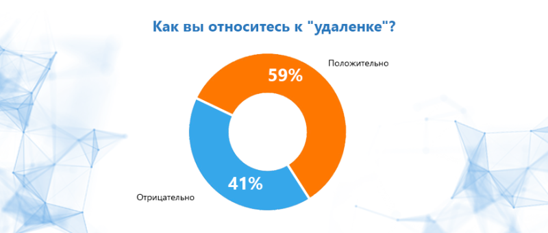 Как Вы относитесь к удаленке?