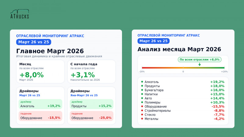 «Атракс» проанализировал объемы грузоперевозок за март и апрель 2026 года