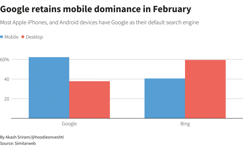 Доминирование Google в поиске на мобильных устройствах