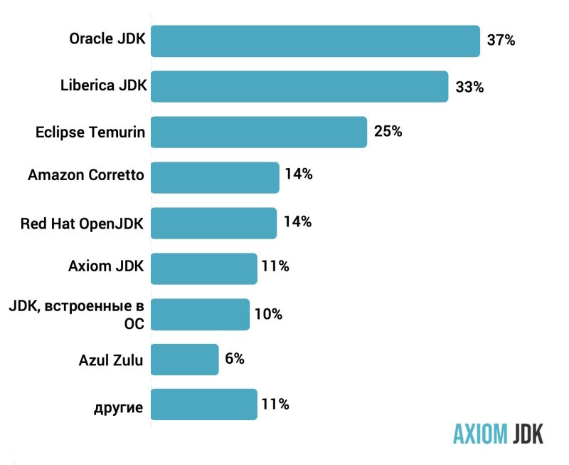 Какие дистрибутивы JDK вы используете в промышленной эксплуатации?