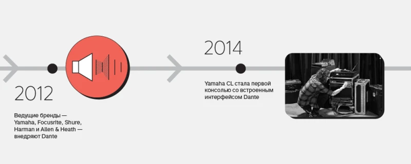 Dante отмечает 20-летие: как протокол стал фундаментом аудиоиндустрии-2