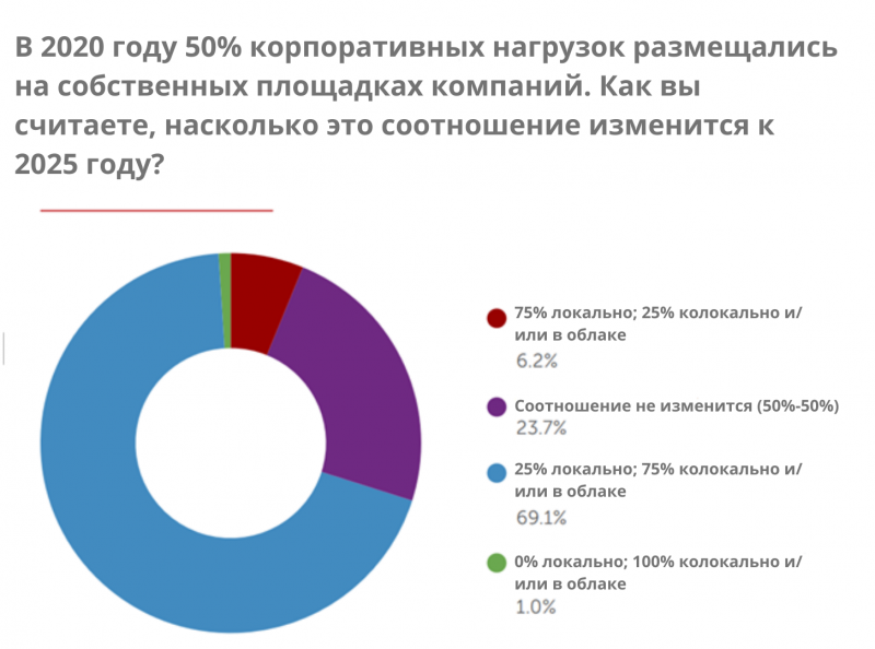доля корпоративных нагрузок, размещаемых в облака и коммерческие ЦОД, увеличится