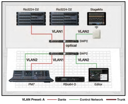 Сеть VLAN для разделения управляющих сигналов и аудиосигналов