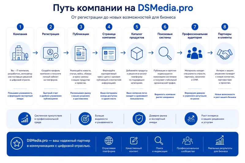 Путь компании на DSMedia.pro