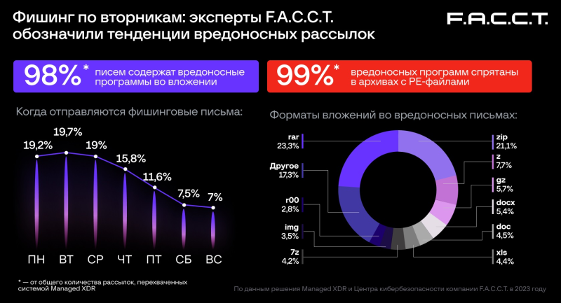 Тенденции вредоносных рассылок