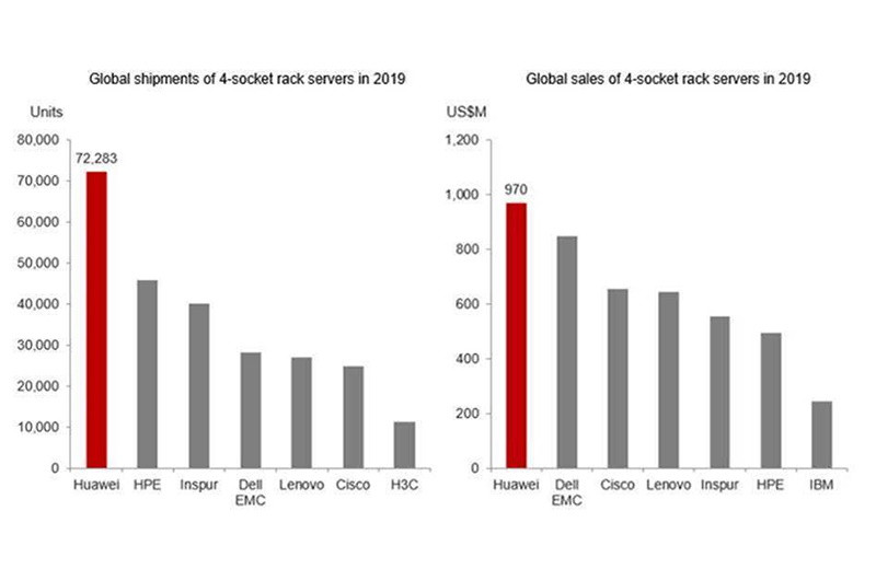 4-х процессорный стоечный сервер Huawei стал самым продаваемым в 2019 году