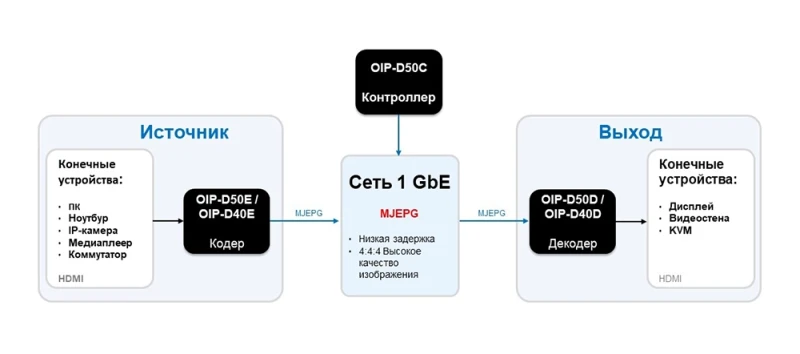 Схема 2. OIP-D: специализированные кодеры/декодеры и центральное управление через OIP-D50C.