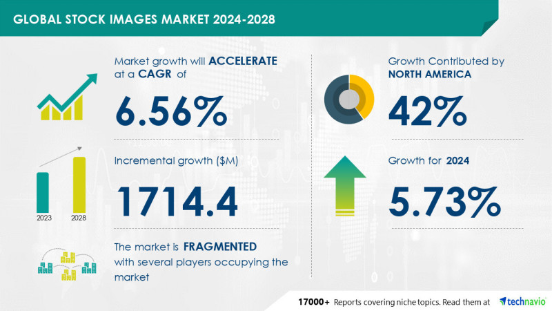 По прогнозам аналитиков, в период с 2024 по 2028 год объем рынка стоковых изображений вырастет на 1,71 миллиарда долларов