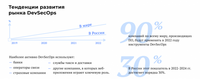 Тенденции развития рынка DevSecOps