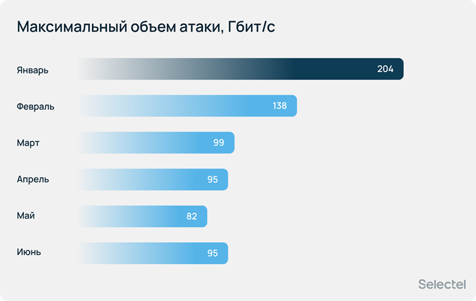 максимальный объем атаки