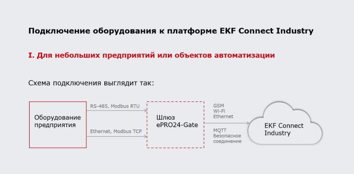 Подключение оборудования к платформе EKF Connect Industry - 1