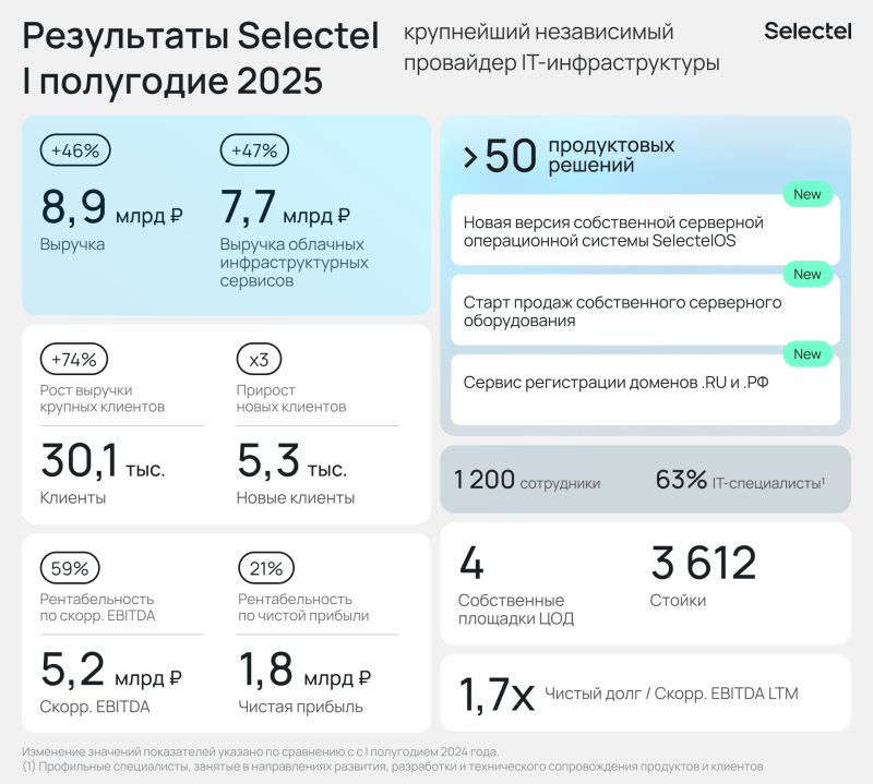 Selectel - финансовые результаты по итогам 1 полугодия 2025