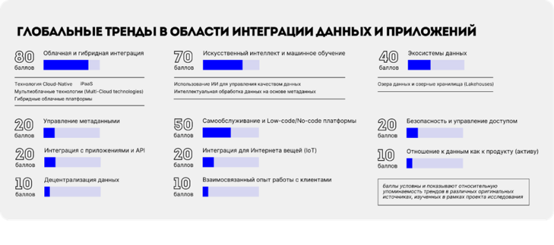 Глобальные тренды в области интеграции данных и приложений