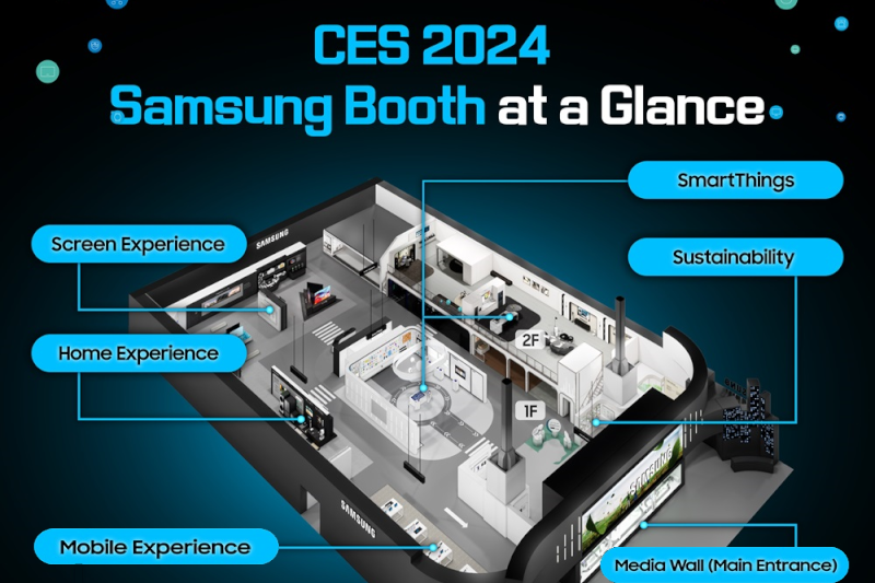 ▲Samsung продемонстрировала свои инновации на стенде CES 2024, который был разделен на пять зон: «Устойчивое развитие», SmartThings, «Экраны», «Дом» и «Мобильные устройства».