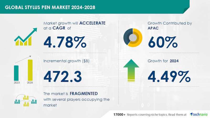Объем рынка стилусов к 2028 году вырастет на 472,3 млрд долларов, а интерактивное обучение будет способствовать росту рынка