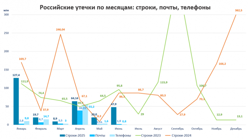 Российские  утечки по месяцам: строки, почты, телефоны - Солар