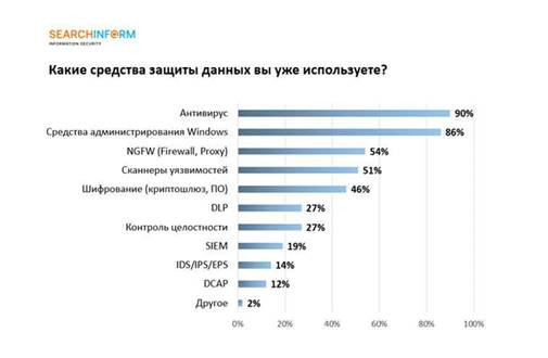 Какие средства защиты данных используются