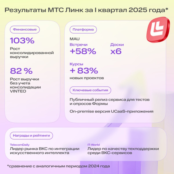 Результаты МТС  Линк Q12025