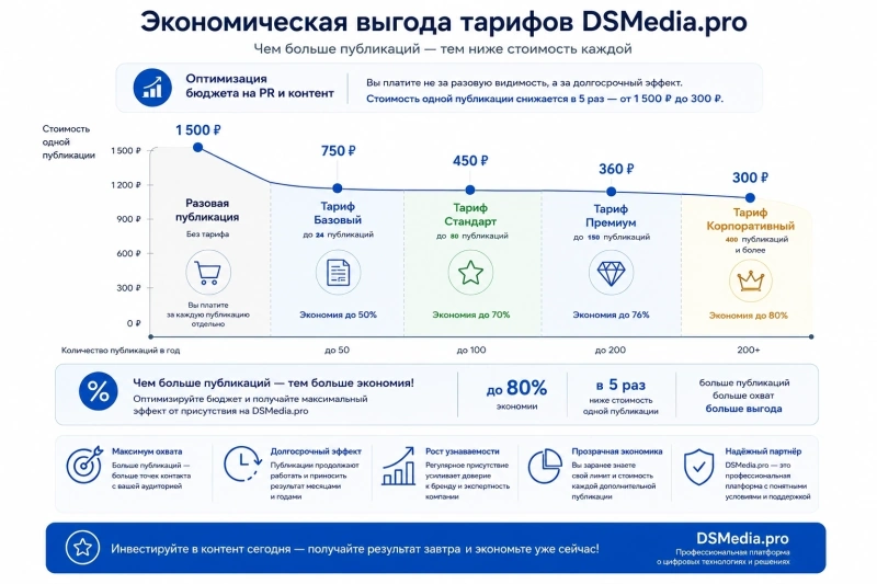 Экономическая выгода тарифов DSMedia.pro