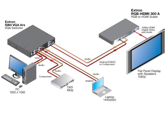 RGB-HDMI 300 A Схема