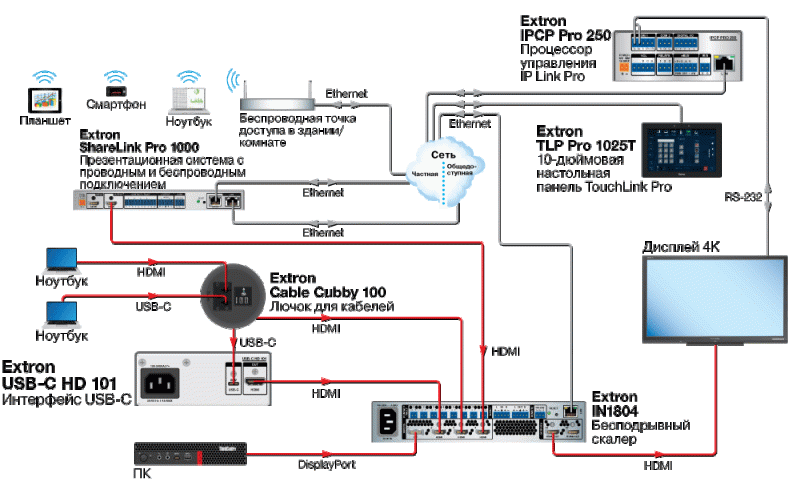 Схема AV-системы для переговорной комнаты usb-c hd 101