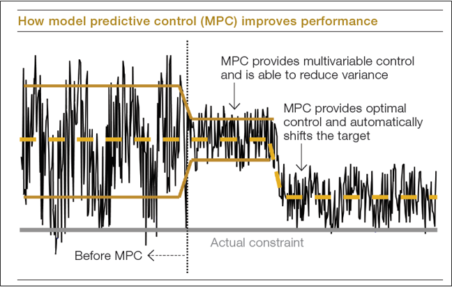 ABB Ability Advanced Process Control