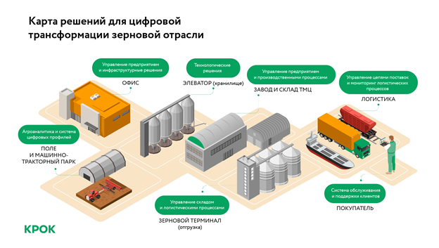 карту отечественных решений для цифровой трансформации зерновой отрасли от поля до клиента