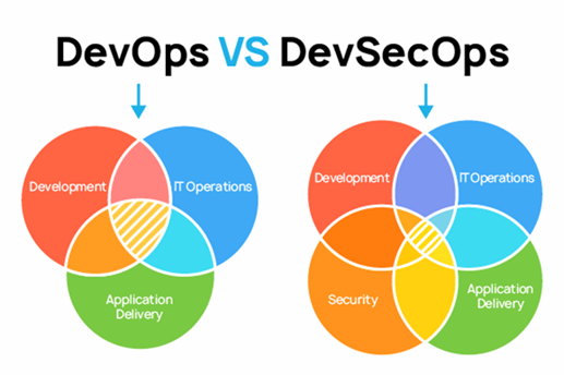 DevOps VS DevSecOps