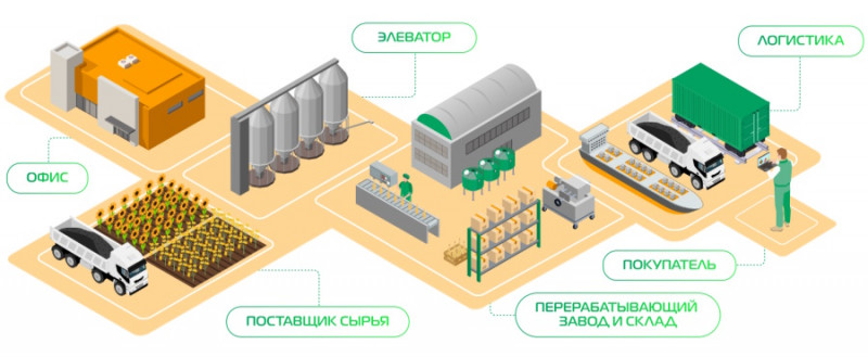 Карта К2Тех для масложировой отрасли
