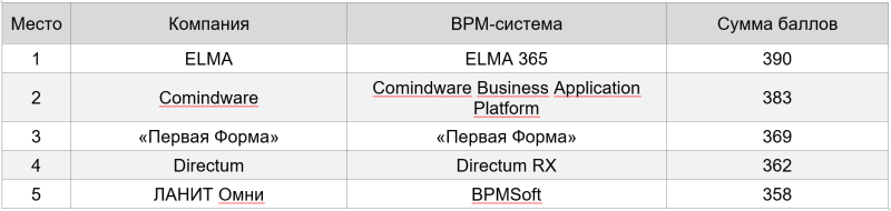 Directum RX вошла в ТОП-5 рейтинга BPM-систем 2023 года