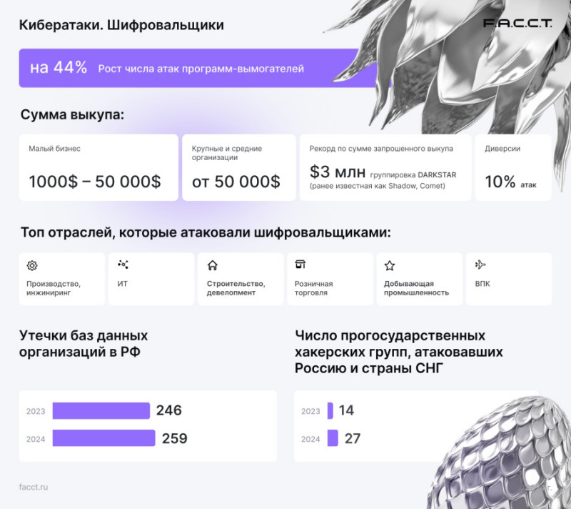 Кибератаки. Количество атак  шифровальщиков
