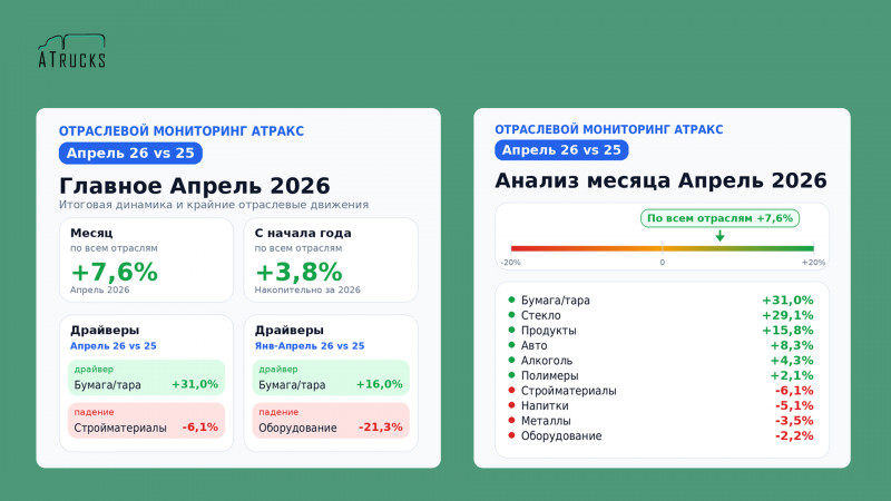 «Атракс» проанализировал объемы грузоперевозок за март и апрель 2026 года