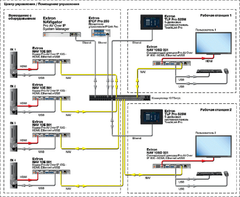 Схема AV системы VAVigator | Центр управления с KVM-консолью