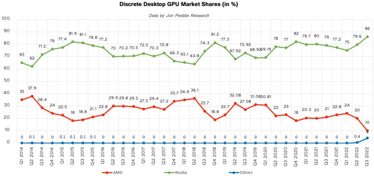 Доля AMD, Nvidia и прочих на рынке GPU