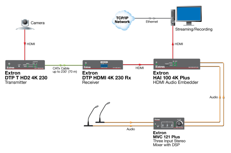 HAI100 4K Pluce - Схема AV-системы:Striming Station﻿системы:Streaming Station﻿
