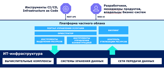 Структура платформы «Нимбиус»