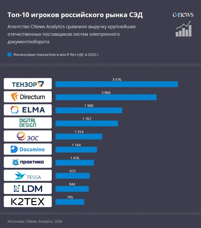 Directum в лидерах российского рынка СЭД по версии CNews