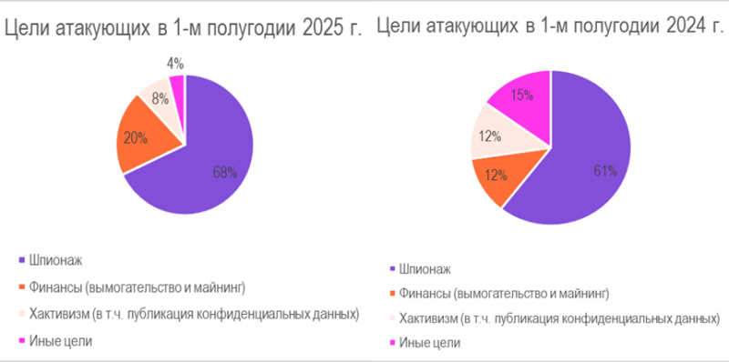 смена целей хакеров