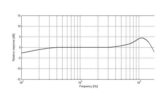 Televic Mike-PLM401F - частотная характеристика