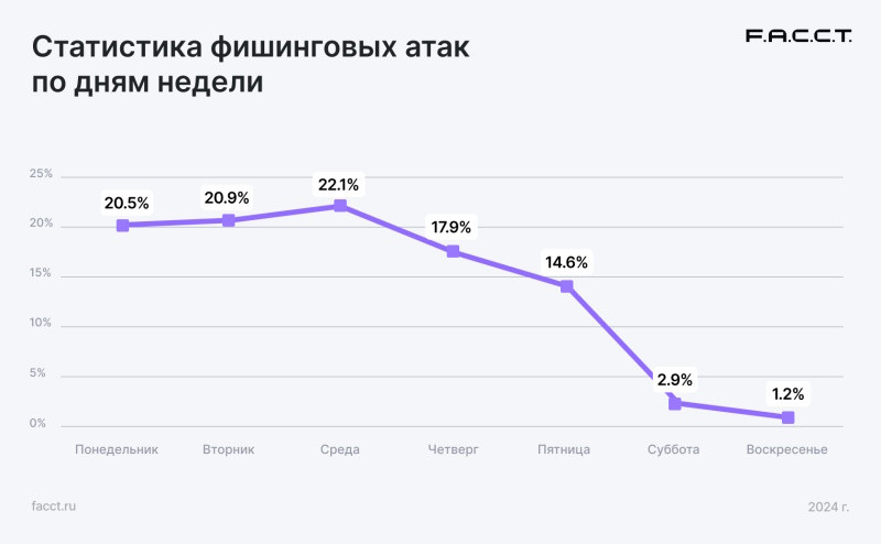 Статистика фишинговых атак