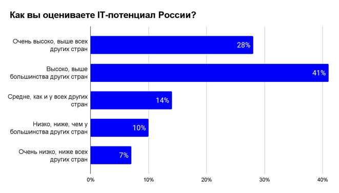 Как  Вы оцениваете IT- потенциал России?