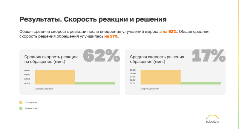 Как Scloud автоматизировал процессы и ускорил реакцию техподдержки на 62%