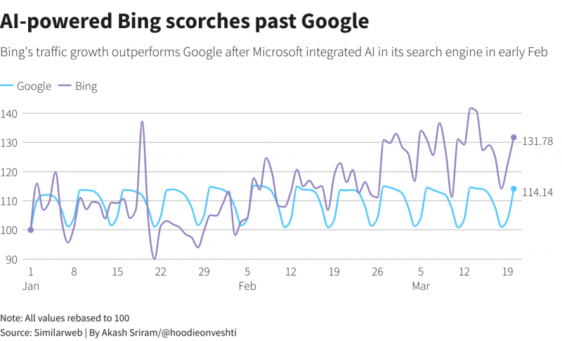 Трафик Bing vs Google
