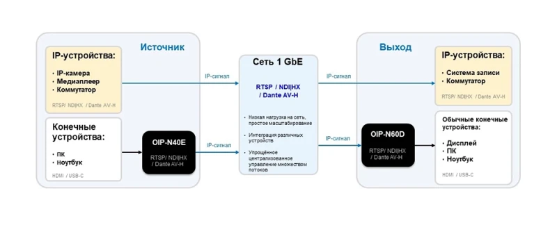 Схема 1. Архитектура OIP-N: нативные IP-источники и обычные HDMI/USB-источники могут работать в одной сети.