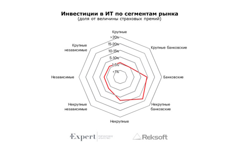 Инвестиции в IT по сегментам рынка