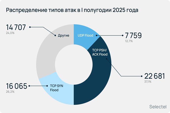 Распределение атак по типу