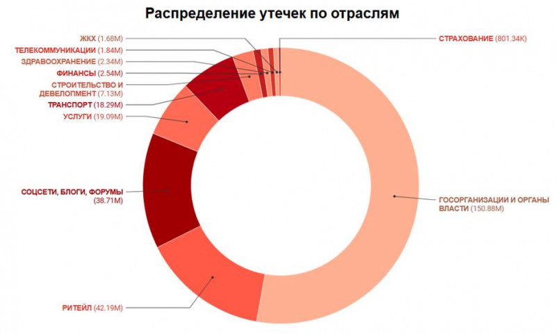 Распределение утечек информации по отраслям - Солар